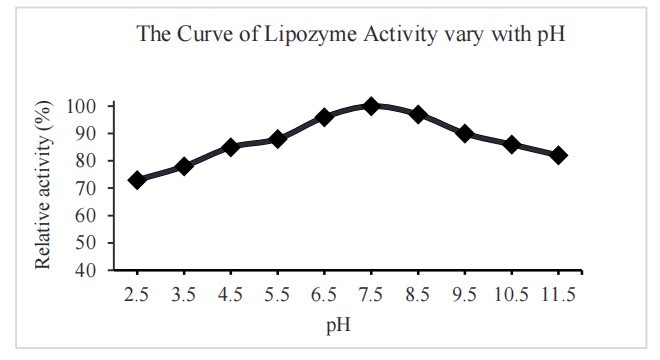 Feed Additive Lipase Powder 50,000 U/G-300,000U/G 3